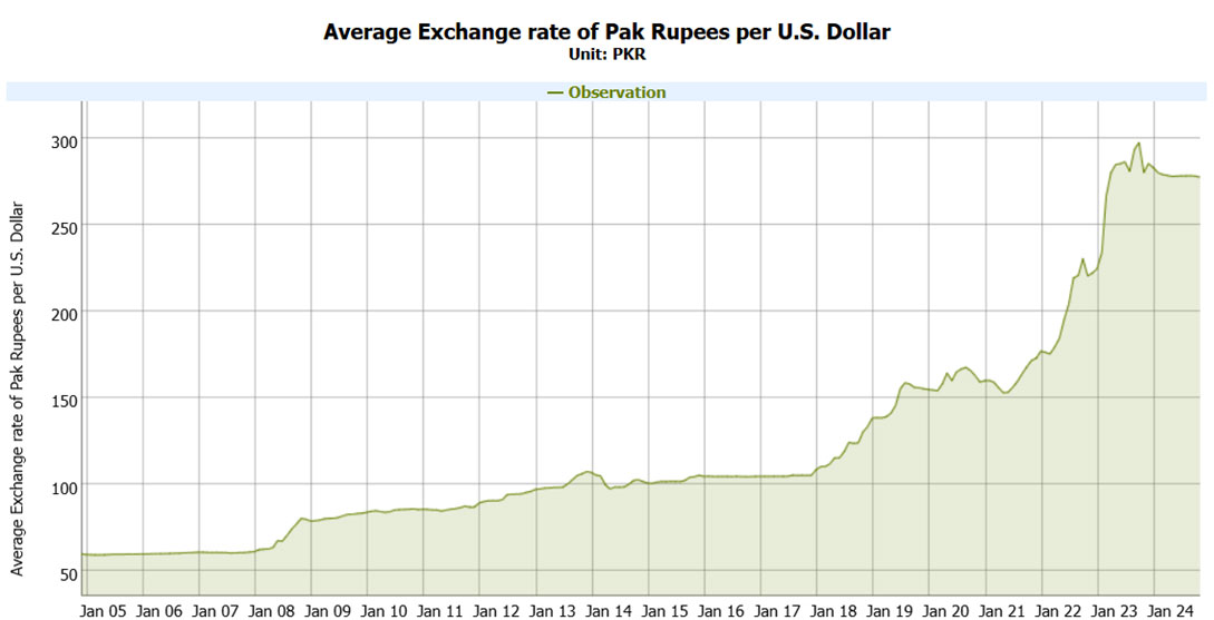 Nominal Pakistani Rupee to US Dollar Exchange Rate (Source: EasyData, SBP)