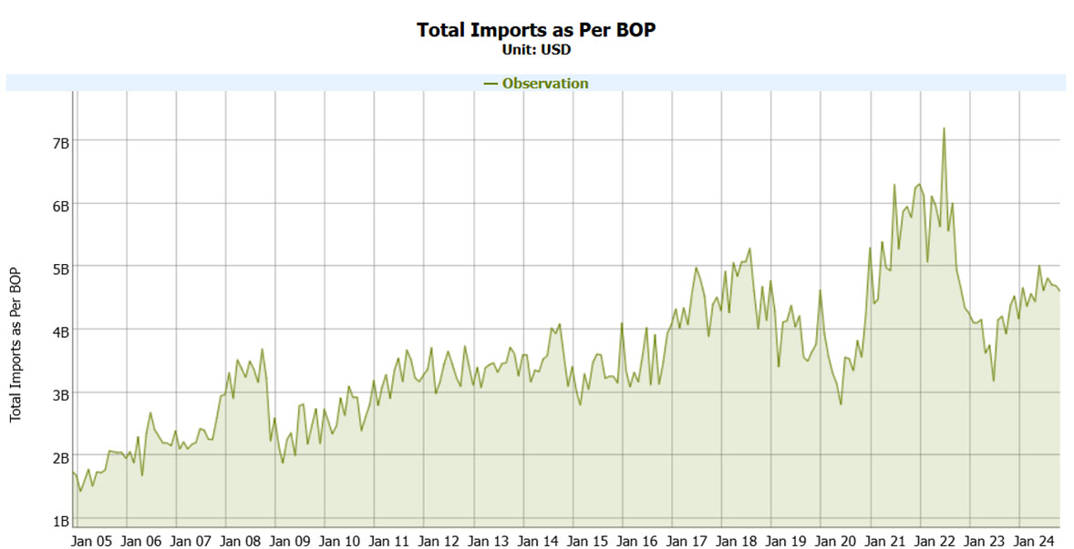 Total Imports